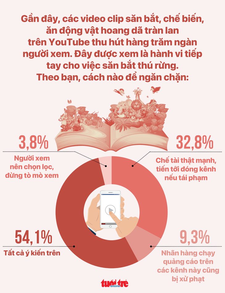 Cần chế tài thật mạnh kênh dạy săn bắt động vật hoang dã- Ảnh 1. Kết quả thăm dò trên Tuổi Trẻ Online - Đồ họa: AN BÌNH